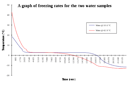 Mpemba effect graph